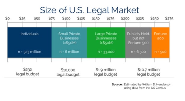  Legal Virtual Office | Size of U.S. Legal Market