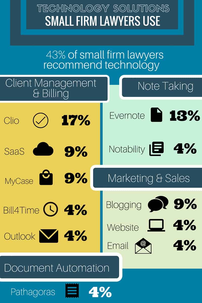 Technology Solutions Small Firm Lawyers 
